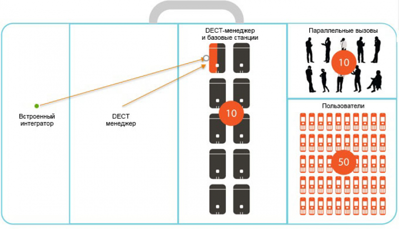 Gigaset N870IP PRO ТехноИмпульс