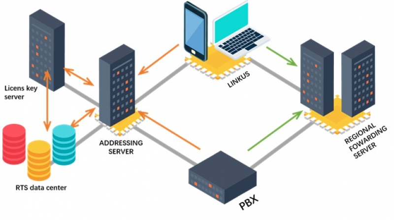 Linkus Cloud Service для Yeastar серии S ТехноИмпульс