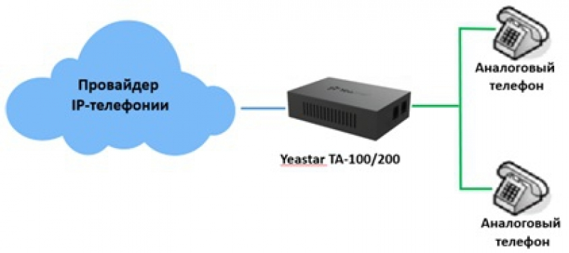 Yeastar TA100 ТехноИмпульс