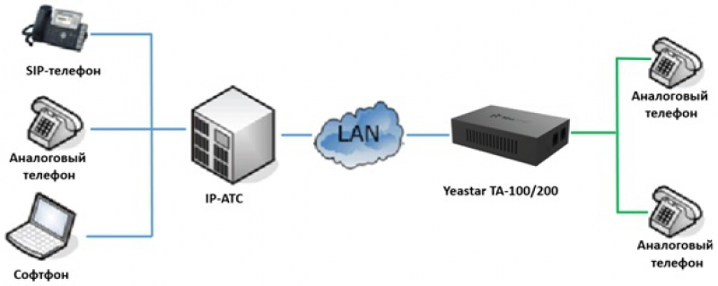 Yeastar TA100 ТехноИмпульс