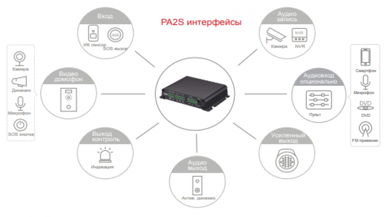 Fanvil PA2S ТехноИмпульс