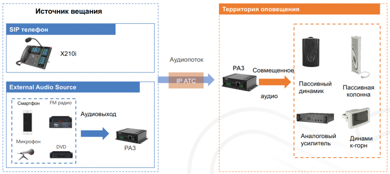 Fanvil PA3 ТехноИмпульс